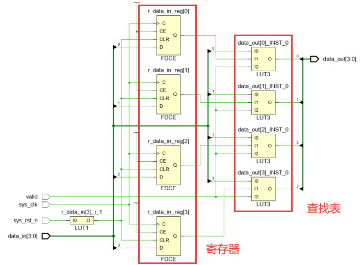 FPGA设计中锁存器产生、避免与消除