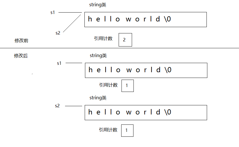 【C++】string