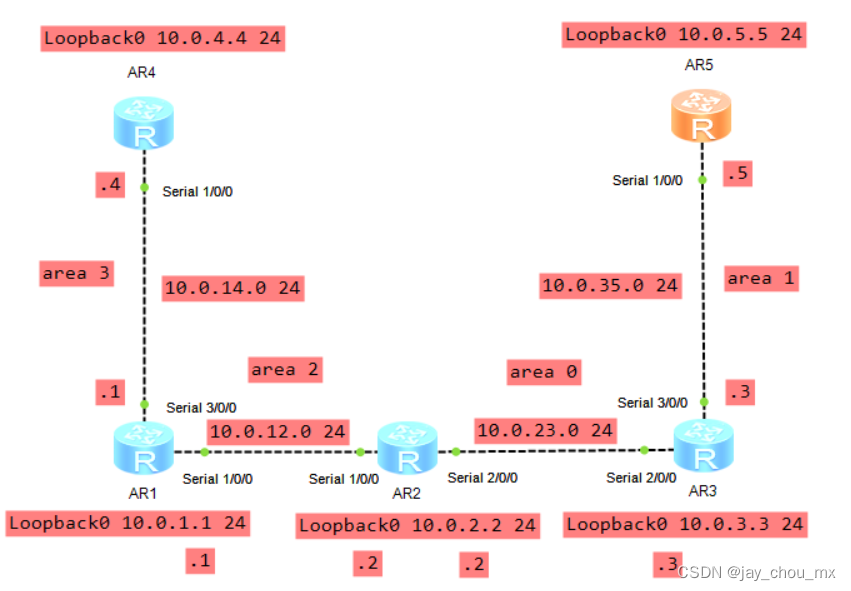 OSPF多区域虚连接_ospf虚连接组播通告-CSDN博客