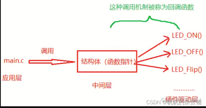 STM32物联网实战开发（2）——回调函数