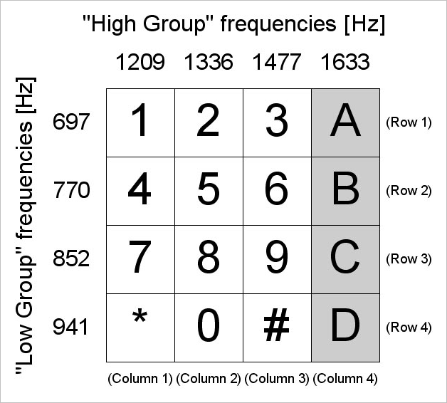 ▲ 图1.1.1 DTMF频率