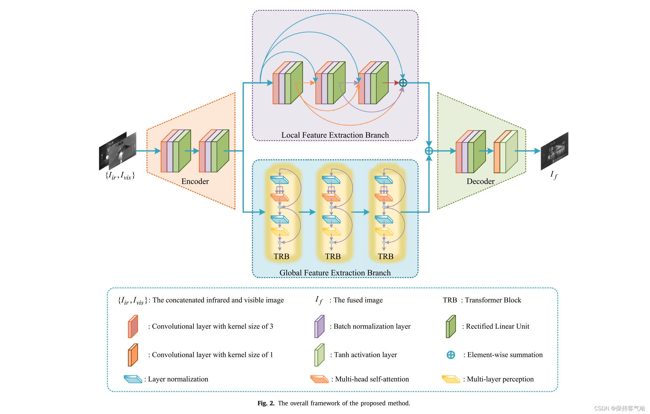 TCCFusion/ An infrared and visible image fusion method based on ...
