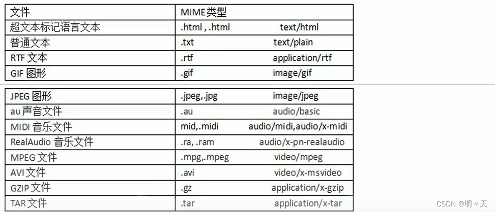 常见的MIME类型