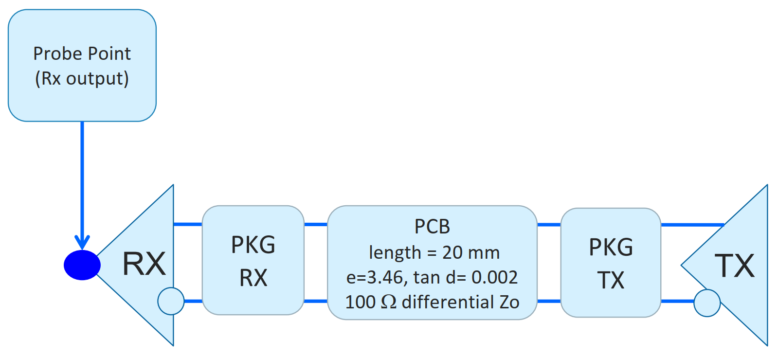 高速ASIC封装趋势：集成，SKU和25G+