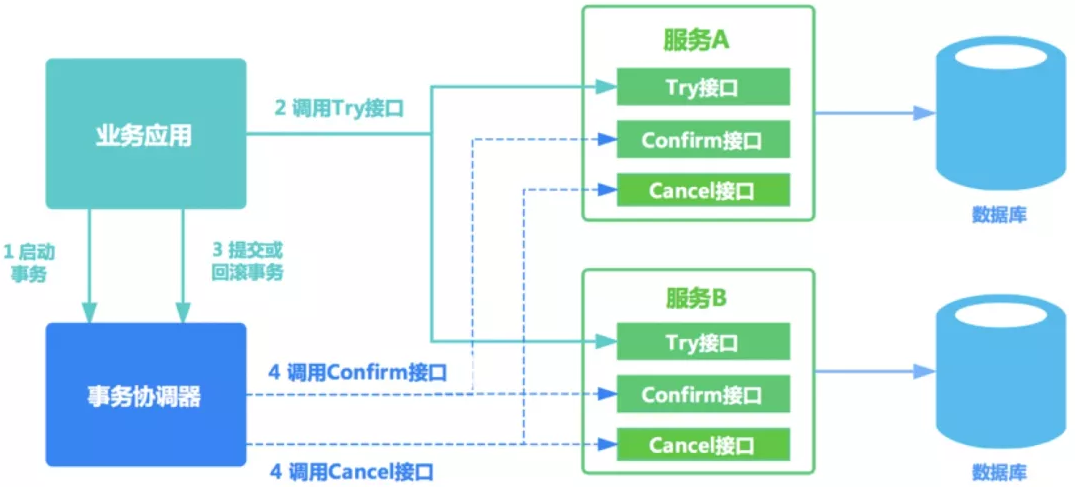 saga分布式事务_本地事务和分布式事务