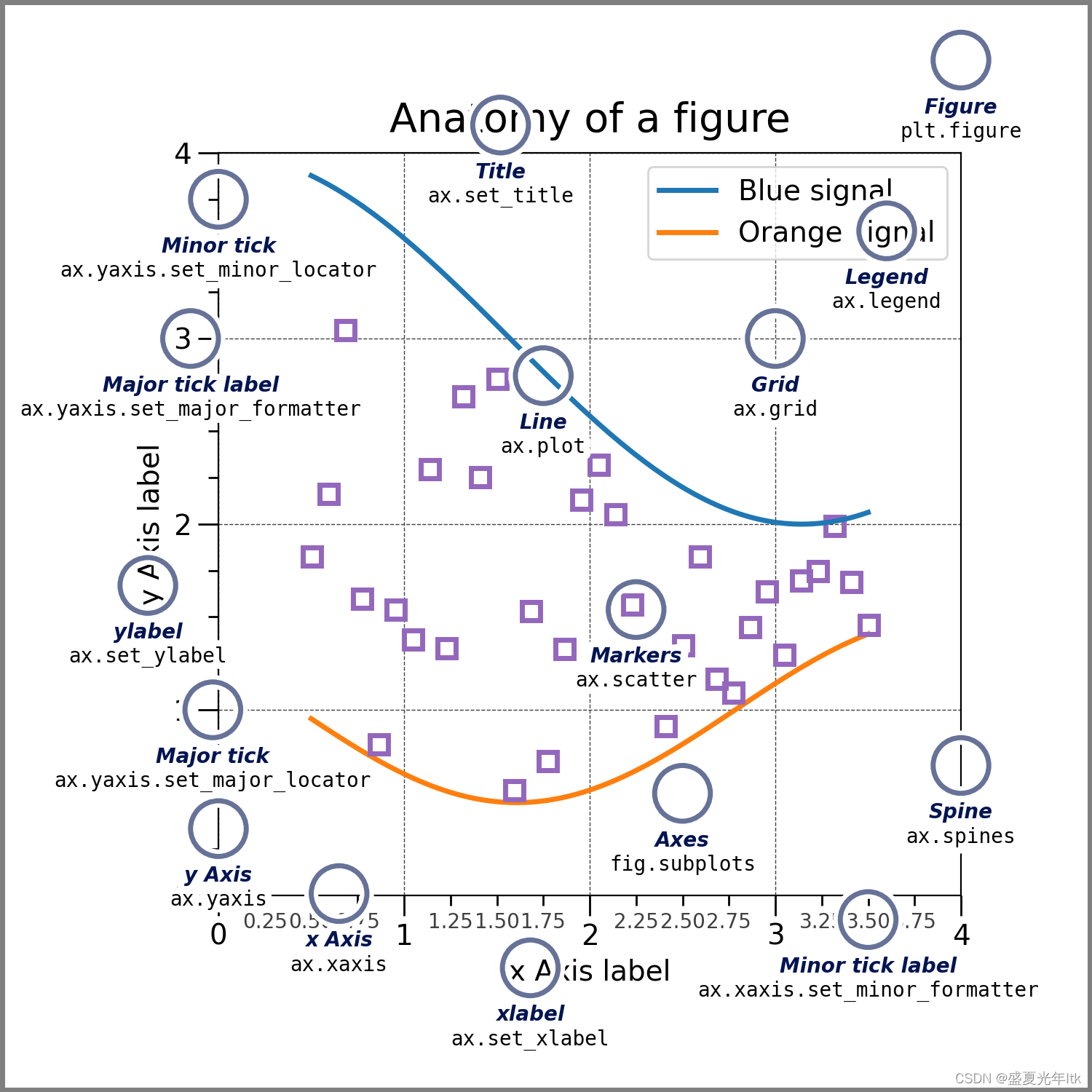 Parts of a Figure