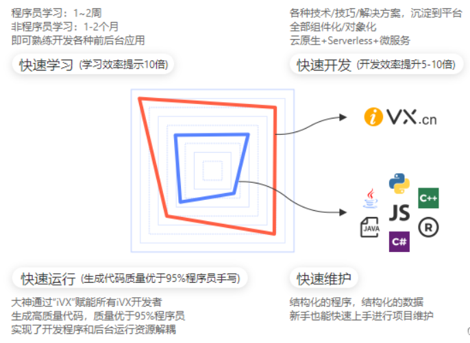 低代码行业的发展真的可以让复杂的代码编写一去不复返？