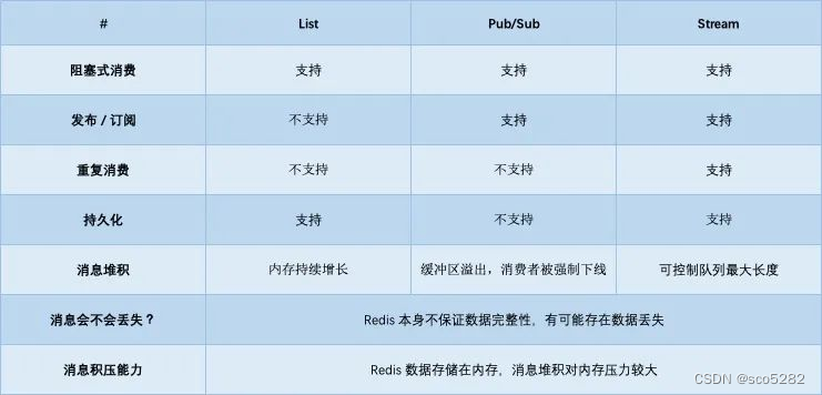 【Redis】Redis 的学习教程（十）之使用 Redis 实现消息队列