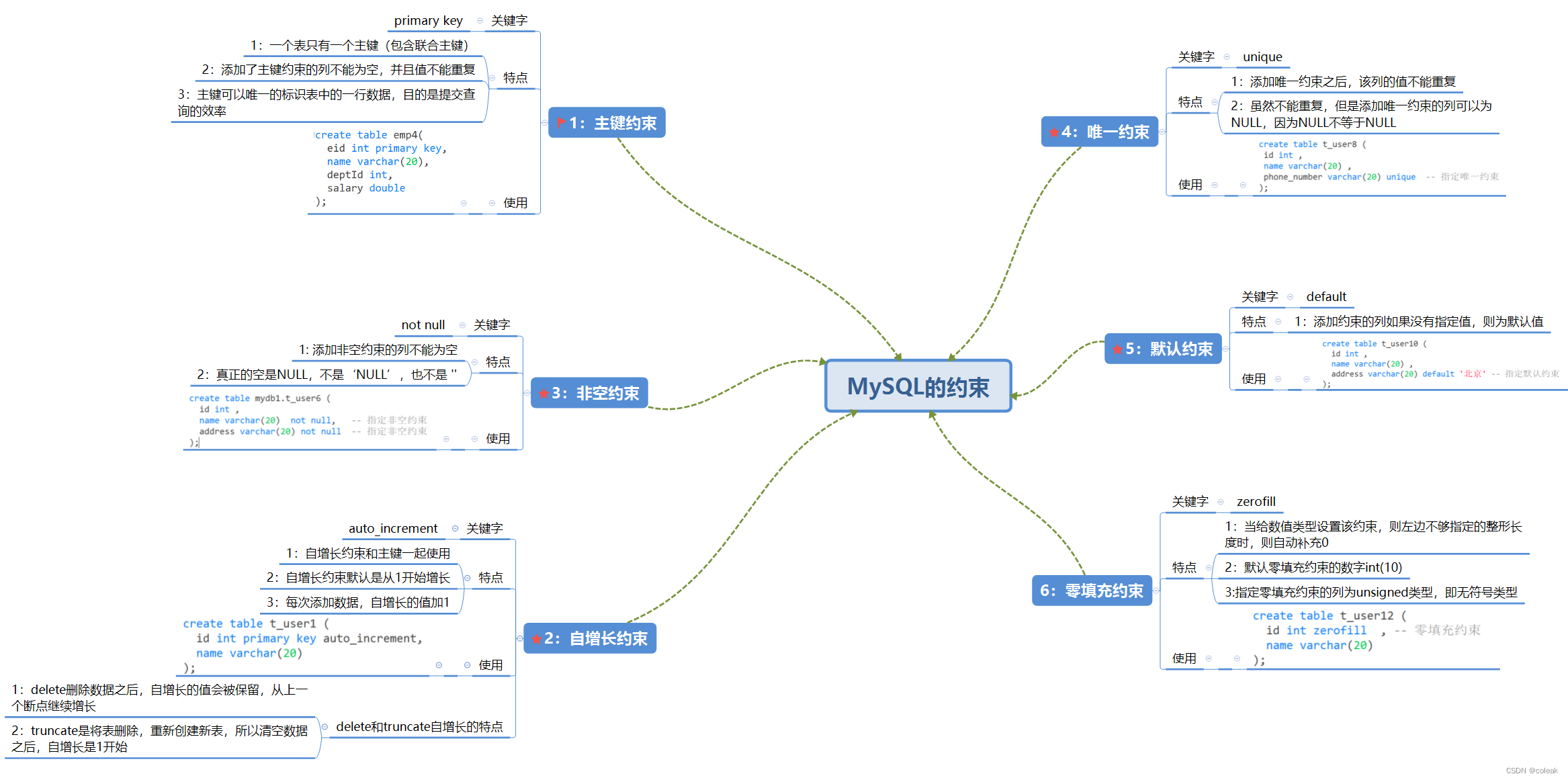 SQL语句的约束 总结