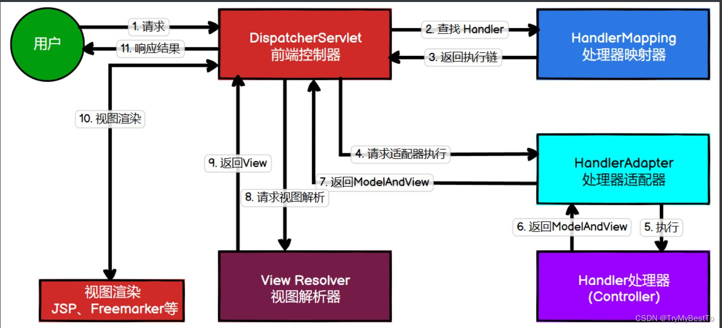 Spring MVC 总结