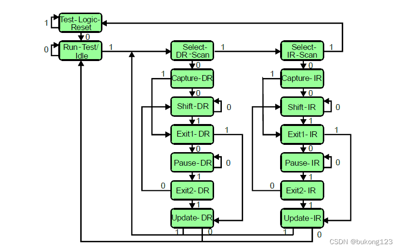 图8  TAP Controller State Table Diagram