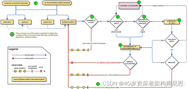 Hystrix high-level diagram