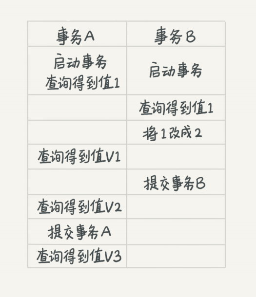MYSQL transaction isolation level detailed Programmer Sought