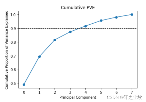 Python机器学习13——主成分分析