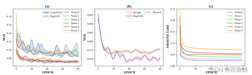图4:训练过程中不同时期的定量评价指标(a)不同噪声水平下CycleGAN和RegGAN的比较(b) Pix2Pix和RegGAN在noise. 0(即无噪声)的比较(c)不同噪声水平下RegGAN的平滑损失