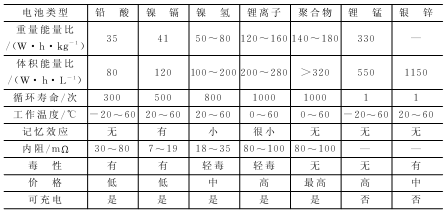 无线传感器网络硬件设计简介