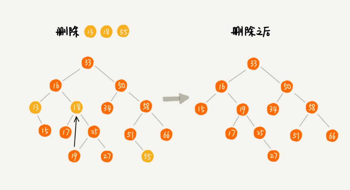 二叉树：有了如此高效的散列表，为什么还需要二叉树？