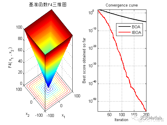 【蝴蝶算法】基于随机惯性权重策略+最优邻域扰动策略+动态转换概率策略的蝴蝶算法求解单目标优化问题附matlab代码IBOA_优化算法