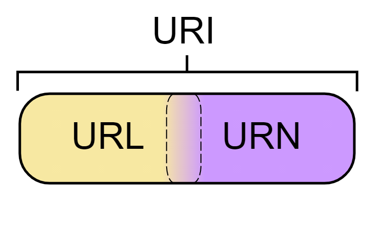 URI、URL与URN【定义+联系】_urn 定义 例子-CSDN博客