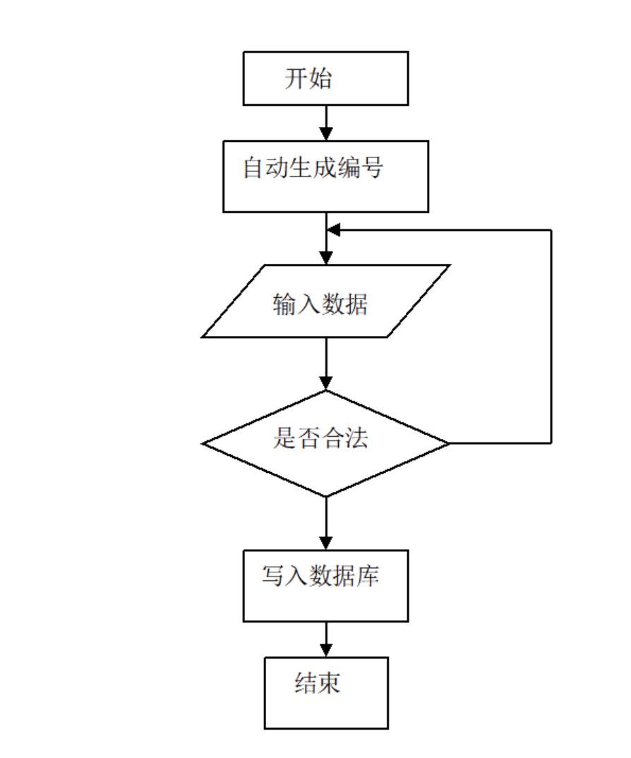 新增电子商城系统数据流程