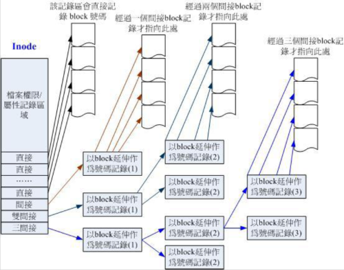 Linux 文件区块连续吗,关于Linux文件系统的的简单理解和认识