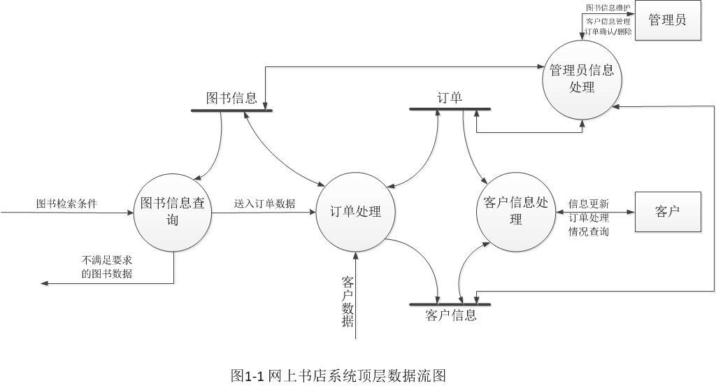 网上书店数据流程图图片