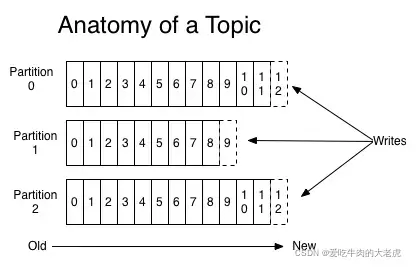 Topic and Partitions