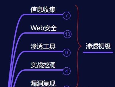 小白怎么系统的自学计算机科学和黑客技术？