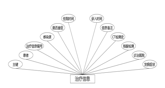 C:\Users\Administrator\Desktop\img\yiqingxinxiguanlixitong\治疗信息.jpg