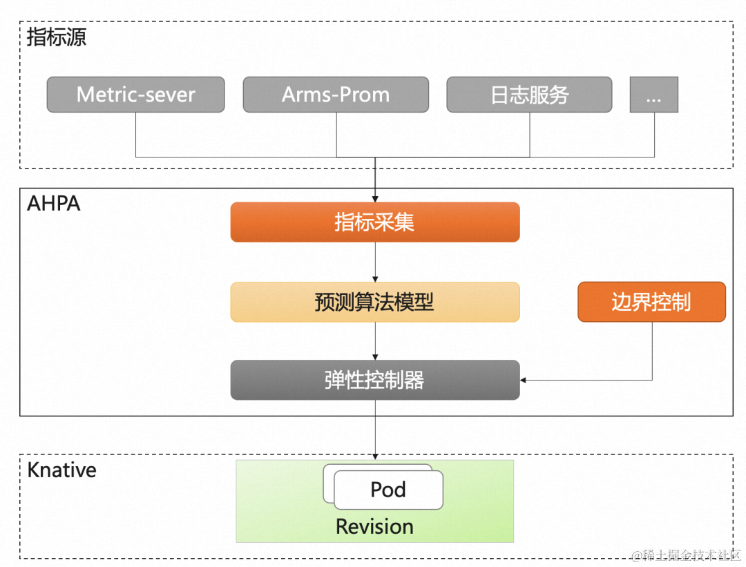 技术干货：解密最受欢迎的开源 Serverless 框架弹性技术实现