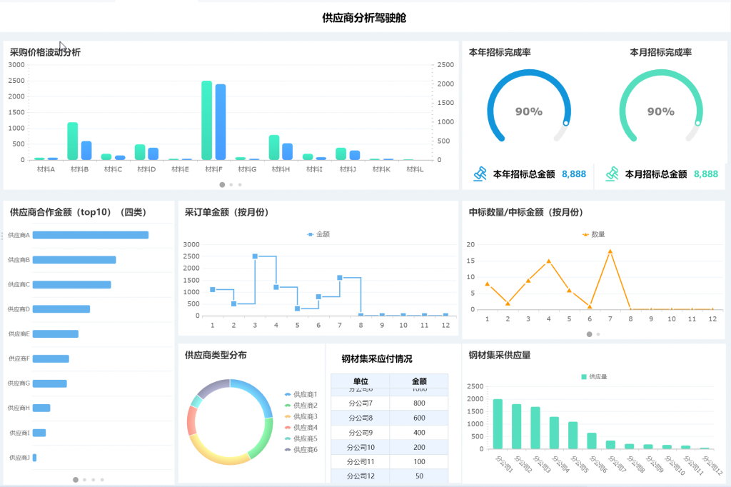 供应商分析驾驶舱,生产计划,产供协同