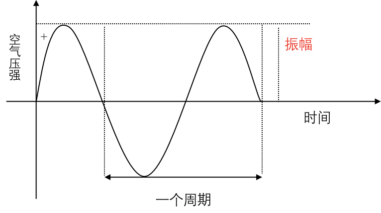 音视频基础——声音的主要概念_声音是正弦波还是复合波-CSDN博客
