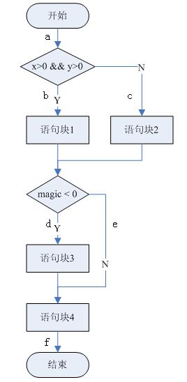 c语言 样例测试覆盖,白盒测试实例之十一——逻辑覆盖测试