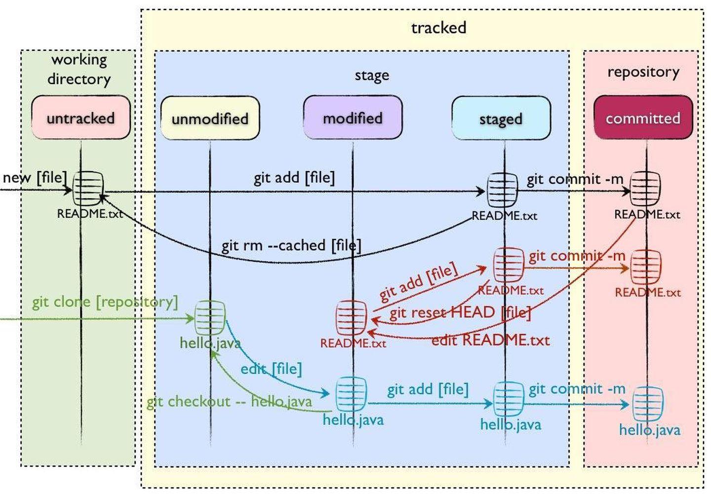 Staged for commit