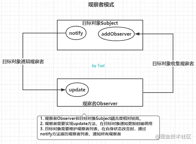 观察者模式