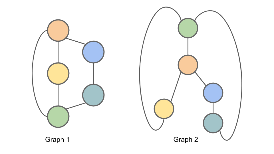 The Weisfeiler-Lehman Isomorphism Test（Weisfeiler-Lehman 同构检验）-CSDN博客