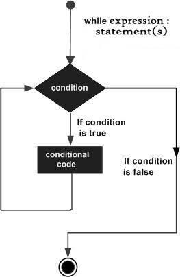 python中的与或非_「Python基础」 While 循环语句