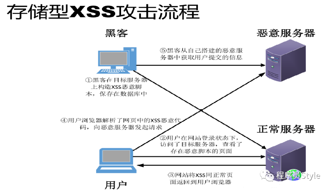 SpringBoot 如何防护 XSS 攻击 ？ - 编程宝典