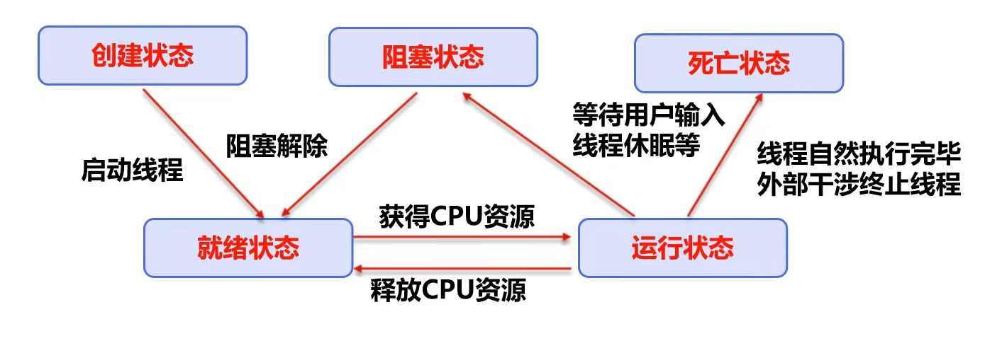 08 线程状态 五大状态 流程图 线程方法 停止线程 代码 线程休眠 代码：模拟网络延时 代码：打印当前系统时间_java