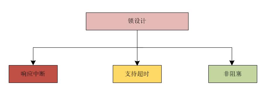 再造轮子？有了synchronized为何还要提供Lock？