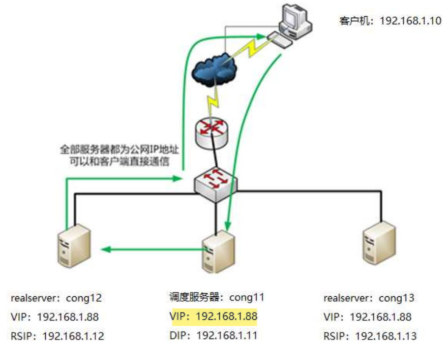 LVS 工作模式