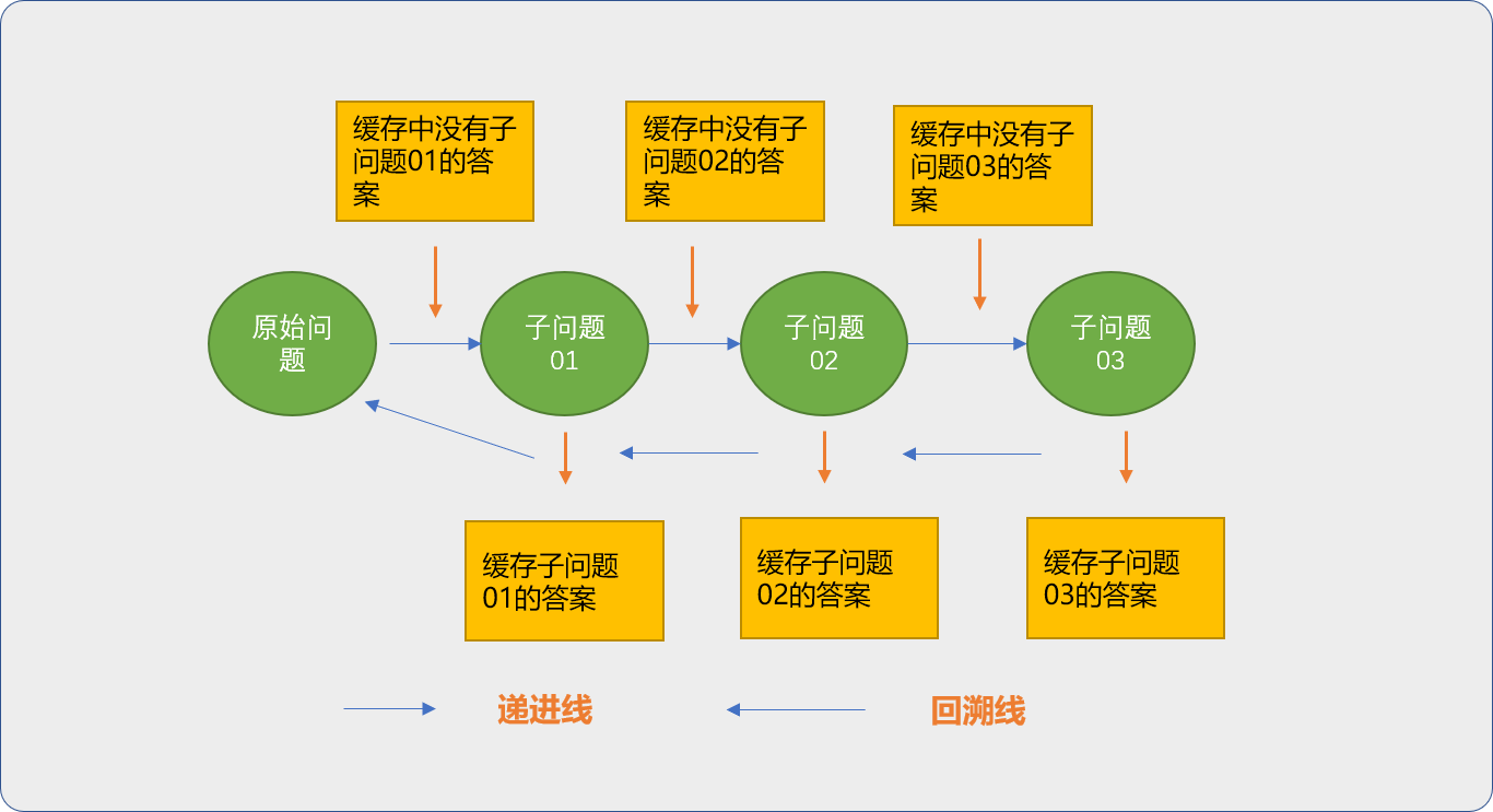 002b58063af5011f75bfd9d7d8ca37ef - Python <算法思想集结>之抽丝剥茧聊动态规划