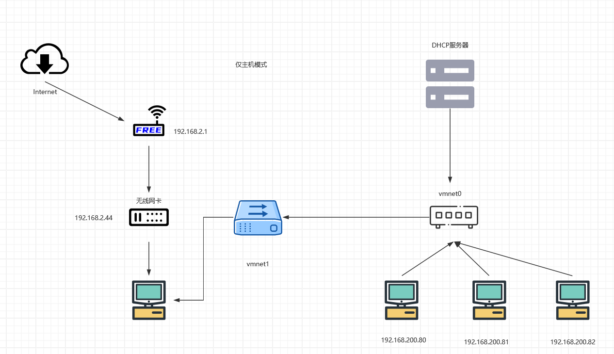 VMware的三种网卡模式