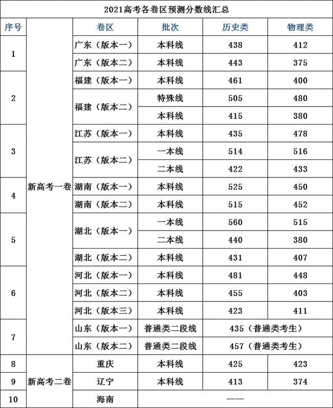 2021高考成绩省排名查询,【重磅整理】2021全国各地高考预测分数线出炉，这样估分可以估算全省排名...-小默在职场