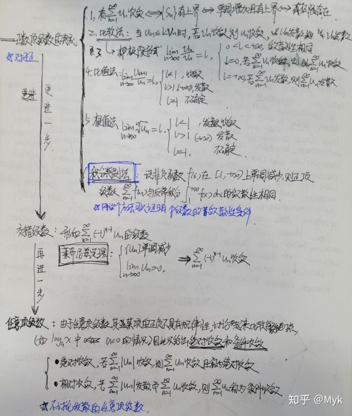 常用的收敛级数整理_无穷级数~整理-CSDN博客
