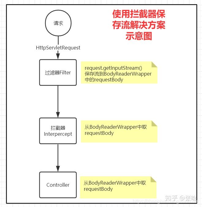 Required request body is missing Programmer Sought