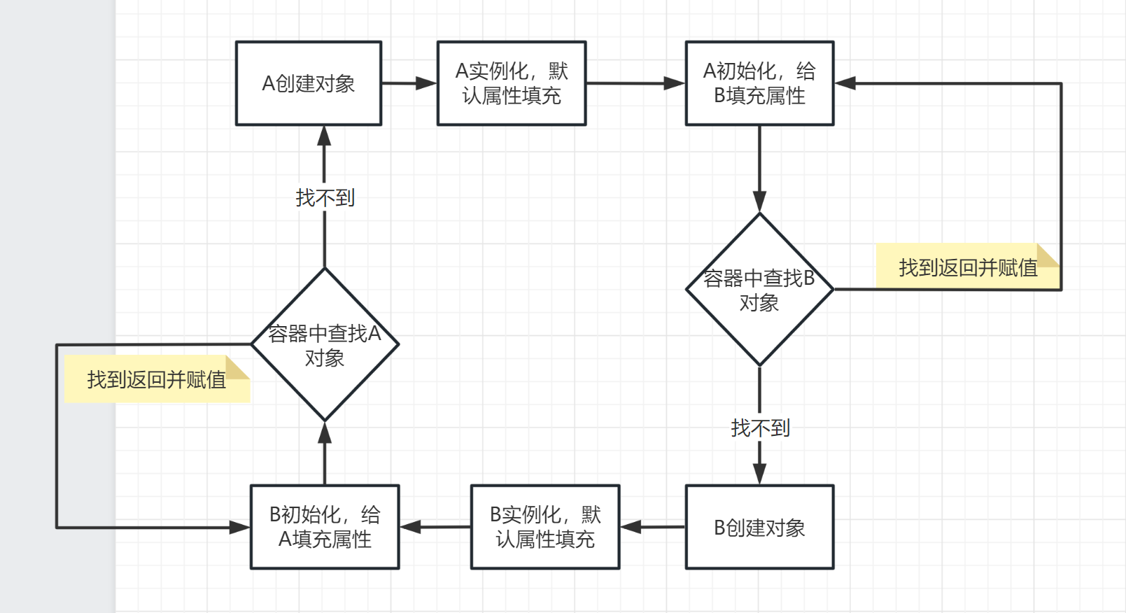 无代理Bean对象Spring循环依赖处理