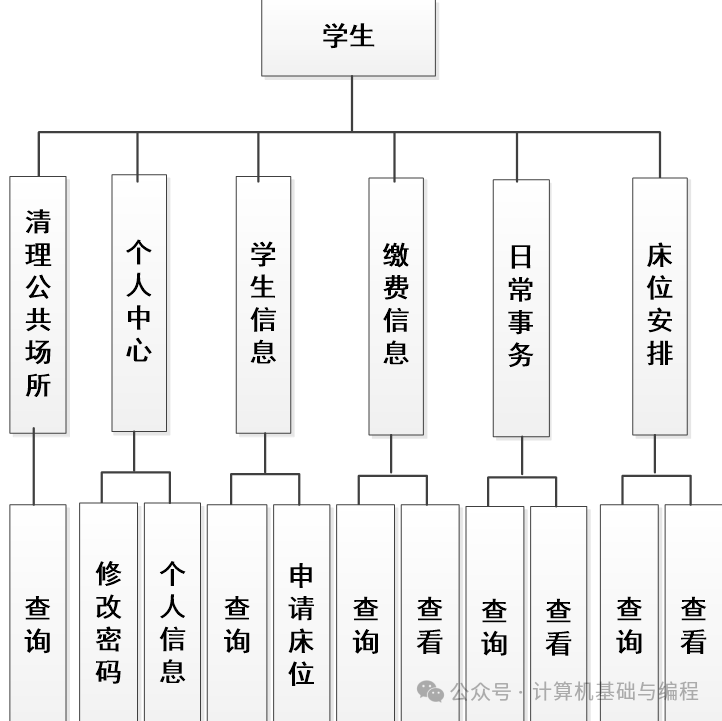 基于SpringBoot + Vue的学生宿舍课管理系统设计与实现+毕业论文（15000字）+开题报告