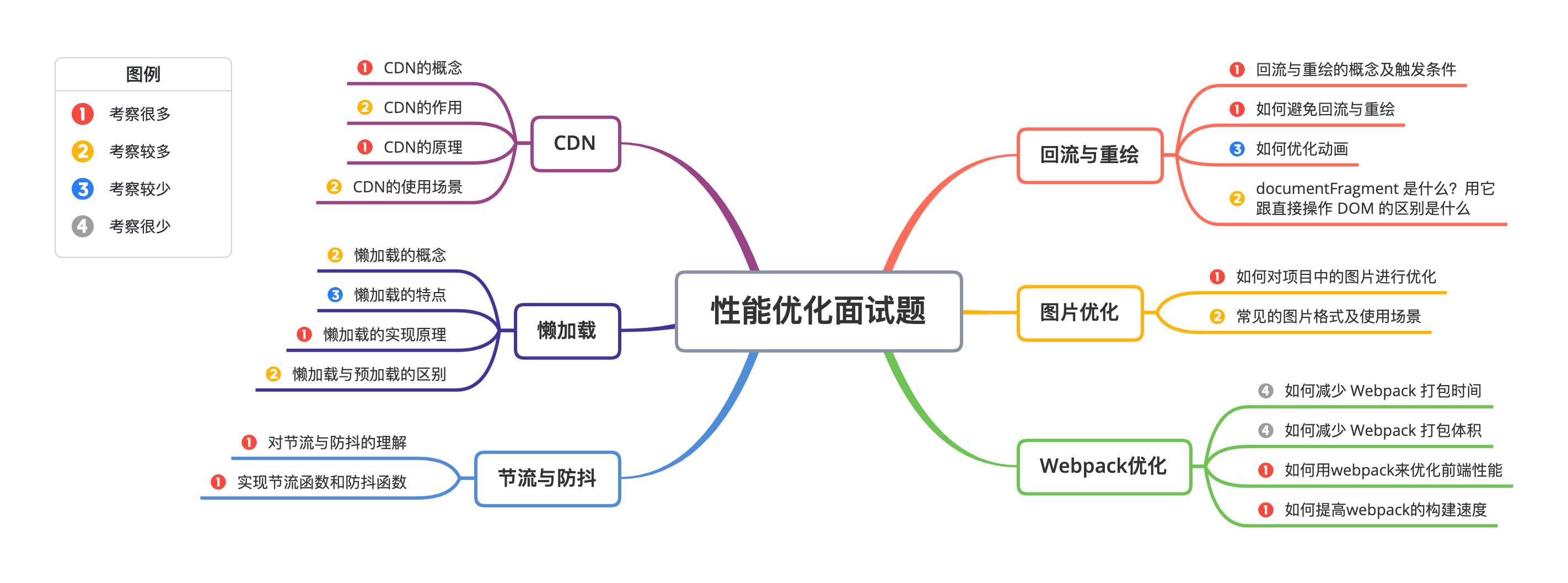 Performance optimization interview questions.png