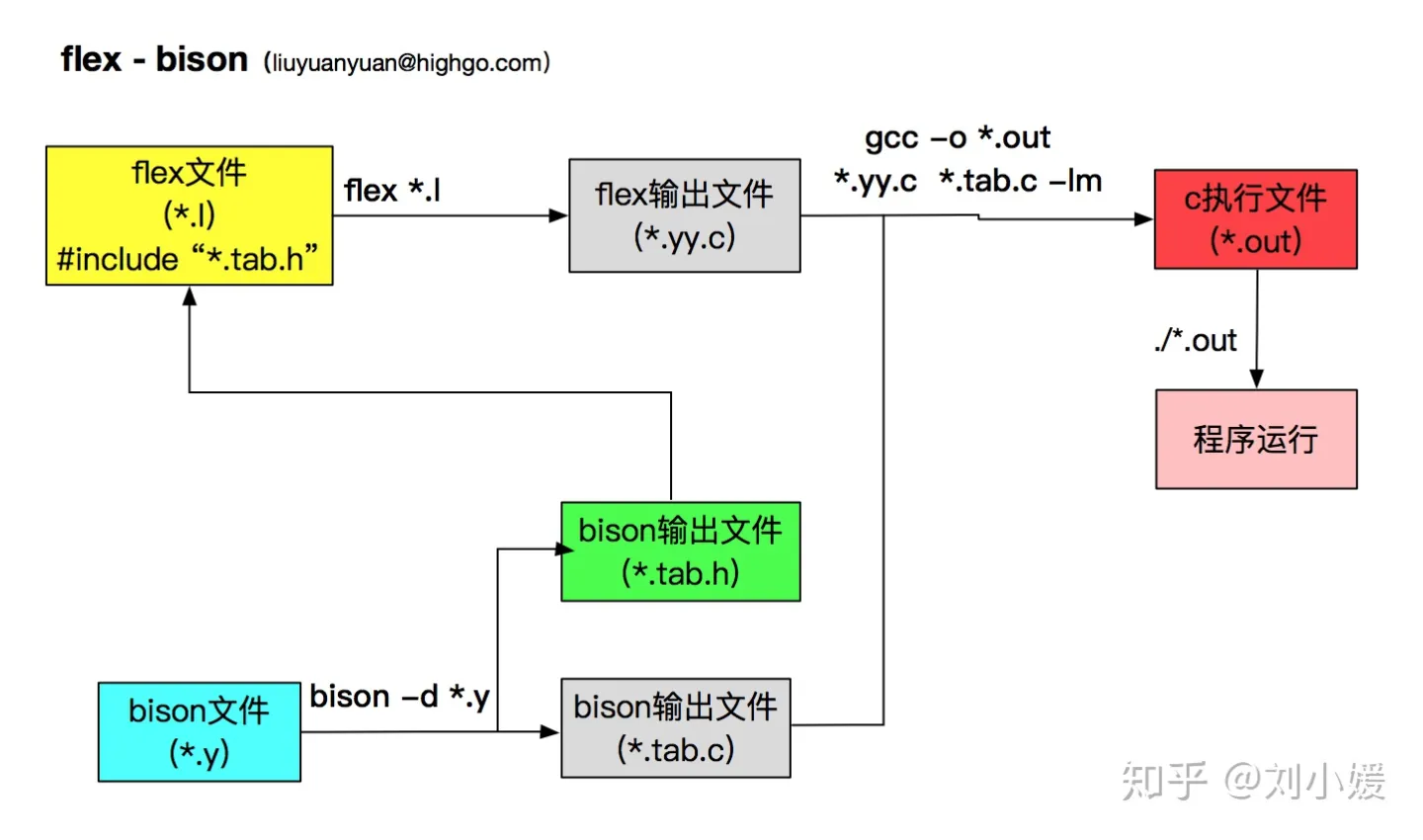 2022-10-04 语法分析器bison说明